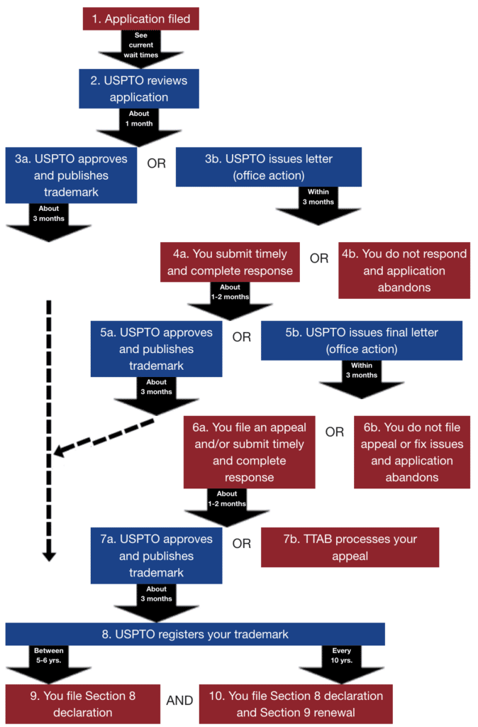 Section 1(a) timeline