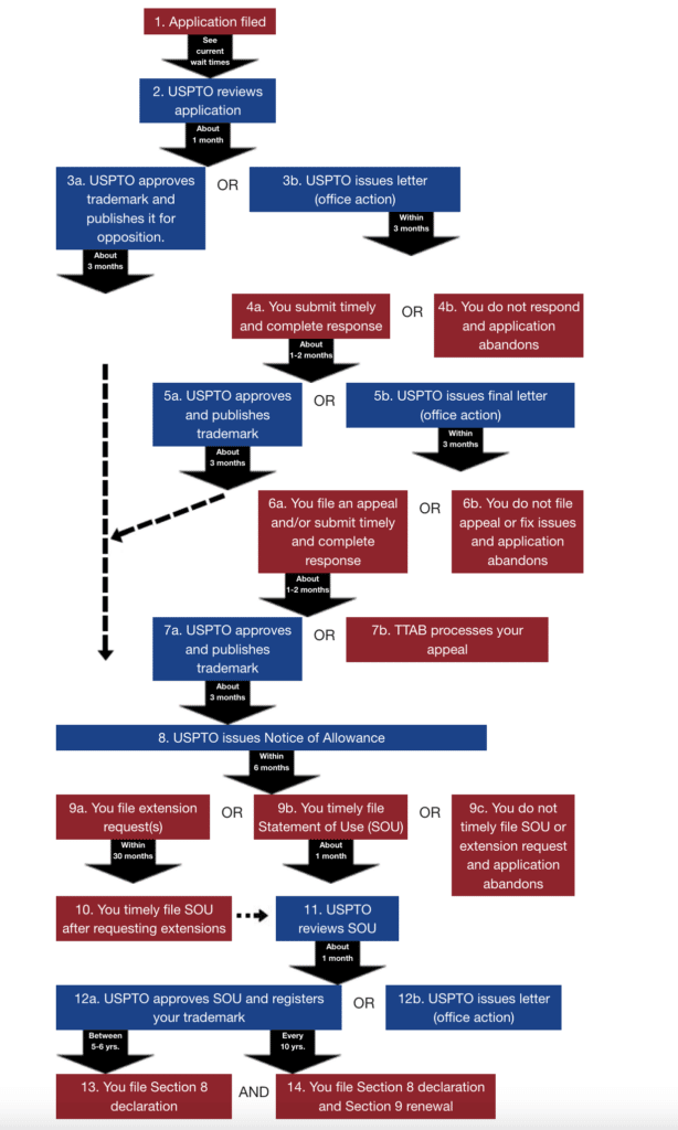 Section 1(b) timeline
